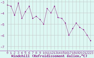 Courbe du refroidissement olien pour Metz-Nancy-Lorraine (57)