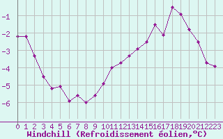 Courbe du refroidissement olien pour Grenoble/St-Etienne-St-Geoirs (38)