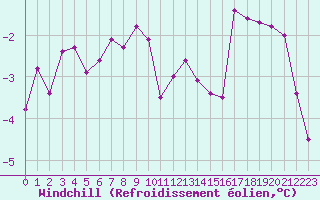 Courbe du refroidissement olien pour Lussat (23)