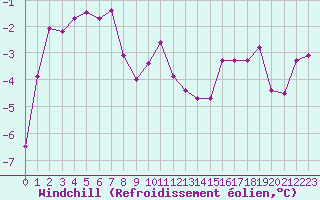 Courbe du refroidissement olien pour Recoules de Fumas (48)