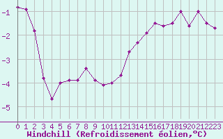 Courbe du refroidissement olien pour Hestrud (59)