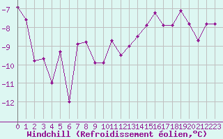 Courbe du refroidissement olien pour Lannion (22)