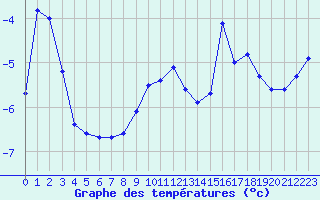Courbe de tempratures pour Bellecte - Nivose (73)