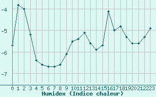 Courbe de l'humidex pour Bellecte - Nivose (73)