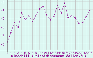Courbe du refroidissement olien pour Langres (52) 