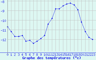 Courbe de tempratures pour Pinsot (38)