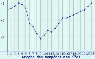 Courbe de tempratures pour Charleville-Mzires (08)