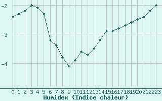 Courbe de l'humidex pour Charleville-Mzires (08)