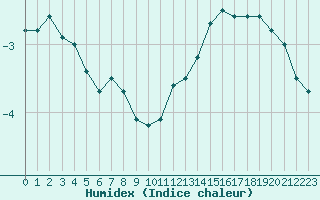 Courbe de l'humidex pour Beauvais (60)