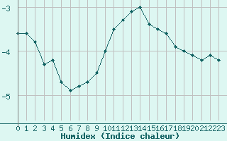 Courbe de l'humidex pour Reims-Prunay (51)