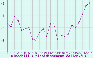 Courbe du refroidissement olien pour Evreux (27)