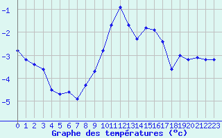 Courbe de tempratures pour Lans-en-Vercors (38)