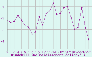 Courbe du refroidissement olien pour Saint-Vran (05)