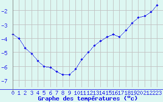 Courbe de tempratures pour Mont-Saint-Vincent (71)