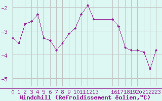 Courbe du refroidissement olien pour Saint-Haon (43)