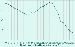 Courbe de l'humidex pour Christnach (Lu)