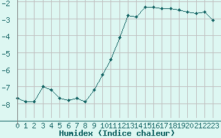 Courbe de l'humidex pour Trappes (78)