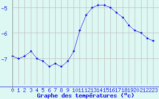 Courbe de tempratures pour Mont-Aigoual (30)