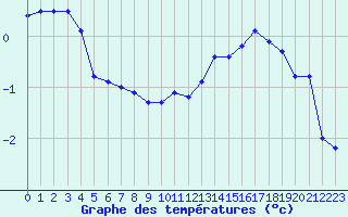 Courbe de tempratures pour Nevers (58)