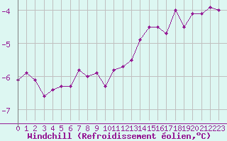 Courbe du refroidissement olien pour Le Havre - Octeville (76)