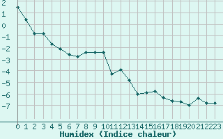 Courbe de l'humidex pour Grimentz (Sw)