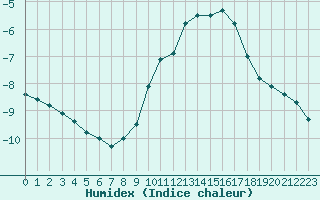 Courbe de l'humidex pour Belfort-Dorans (90)