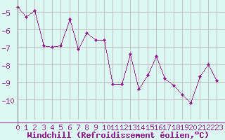 Courbe du refroidissement olien pour Brianon (05)