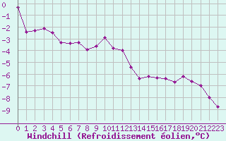 Courbe du refroidissement olien pour Sorcy-Bauthmont (08)