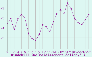 Courbe du refroidissement olien pour Metz (57)