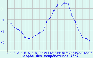 Courbe de tempratures pour Bridel (Lu)