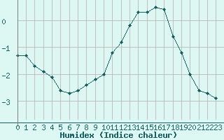 Courbe de l'humidex pour Bridel (Lu)