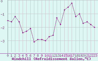 Courbe du refroidissement olien pour Dijon / Longvic (21)