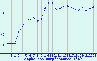 Courbe de tempratures pour Mont-Aigoual (30)