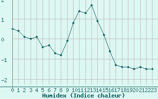 Courbe de l'humidex pour Nancy - Ochey (54)