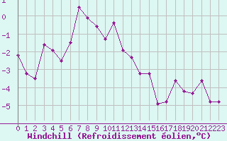 Courbe du refroidissement olien pour Recoubeau (26)