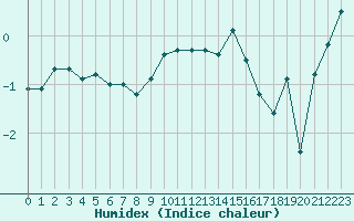 Courbe de l'humidex pour Puigmal - Nivose (66)