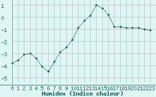 Courbe de l'humidex pour Ble / Mulhouse (68)