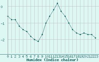 Courbe de l'humidex pour La Beaume (05)