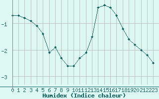 Courbe de l'humidex pour Herhet (Be)