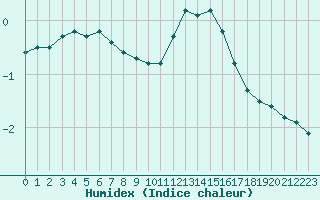 Courbe de l'humidex pour Villefontaine (38)