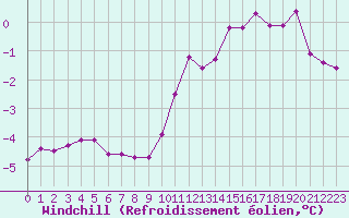 Courbe du refroidissement olien pour Bridel (Lu)