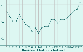 Courbe de l'humidex pour Castres-Nord (81)