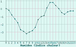 Courbe de l'humidex pour Ouessant (29)