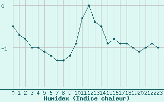 Courbe de l'humidex pour Ancey (21)