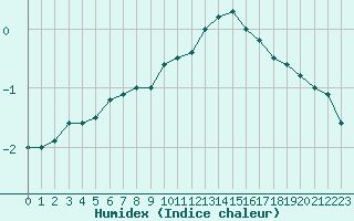 Courbe de l'humidex pour Metz (57)