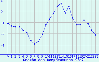 Courbe de tempratures pour Le Puy - Loudes (43)