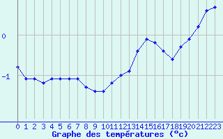 Courbe de tempratures pour Courcouronnes (91)