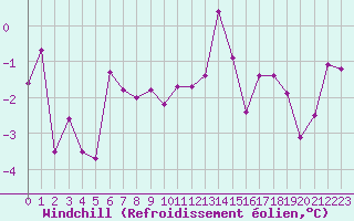 Courbe du refroidissement olien pour Grenoble/St-Etienne-St-Geoirs (38)