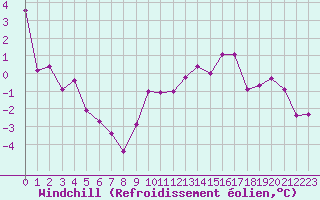 Courbe du refroidissement olien pour Brigueuil (16)