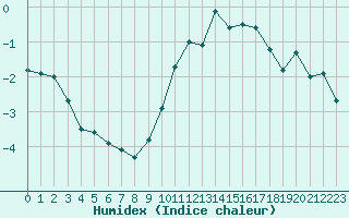 Courbe de l'humidex pour Dieppe (76)